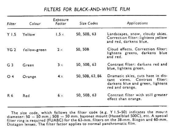 Filters for Black-and-White Film