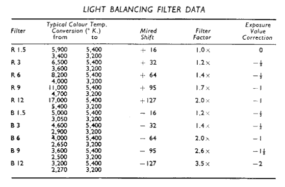 Light Balancing Filter Data