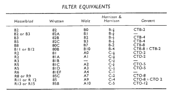 Filter Equivalents