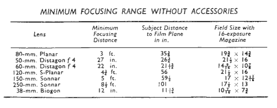 Minimum Focus Range without Accessories