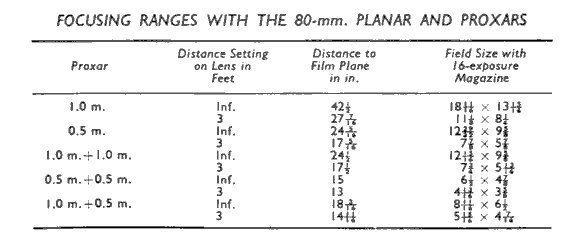 Focusing Ranges ith the 80-mm. Planar and Proxars