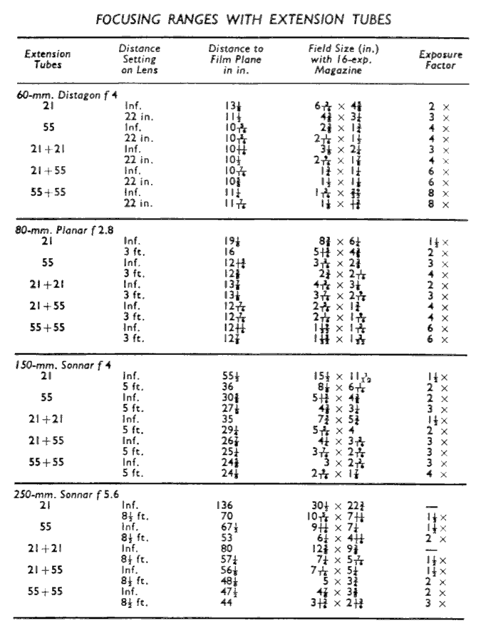 Focusing Ranges with Extension Tubes