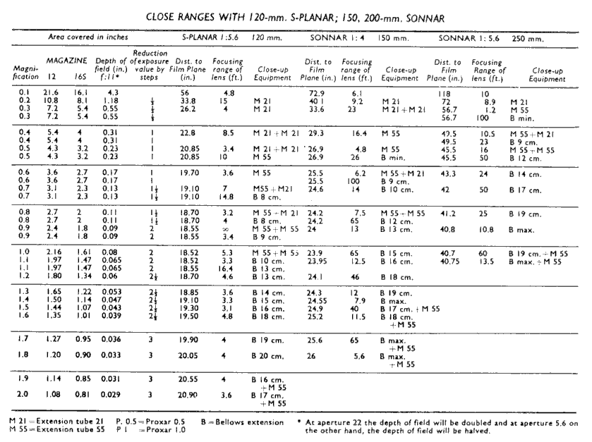 Close Ranges with 120mm, S-PLANAR; 150, 200-mm, SONNAR