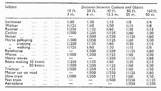SHUTTER SPEEDS TO ARREST MOVEMENT