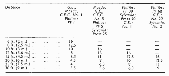 APERTURES WITH CLEAR FLASH BULBS (80-100 ASA FILMS)