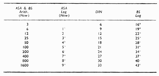 CONVERSION OF FILM SPEED SYSTEMS