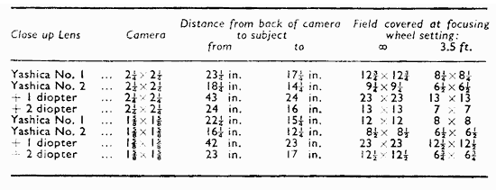 CLOSE-UP LENS DATA